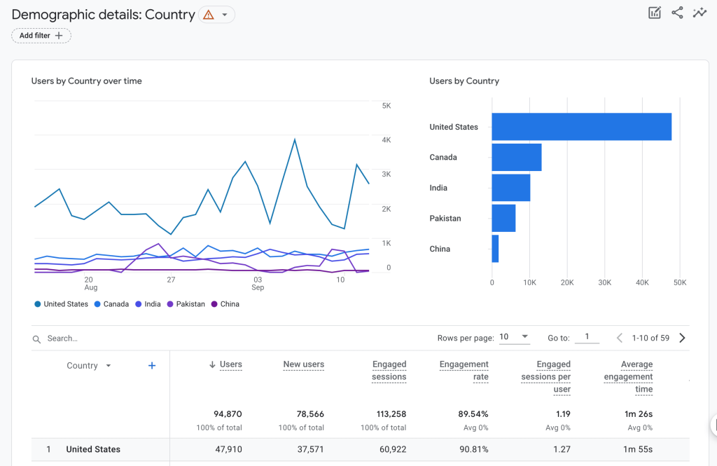 Google analisis
